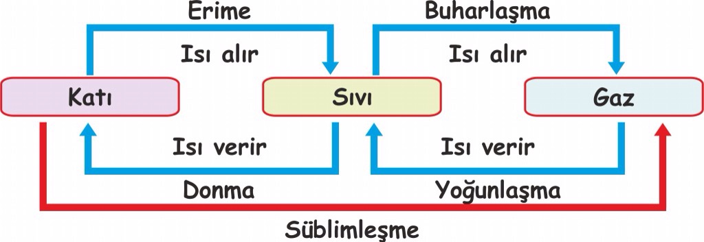 Madde Hal Değişimi