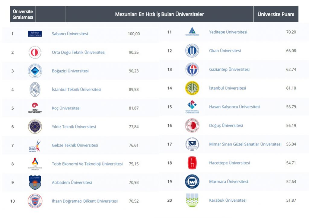 Mezunu en hızlı iş bulan üniversiteler