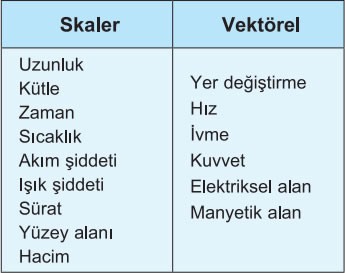 Skaler Büyüklük Örnekleri Vektörel Büyüklük Örnekleri