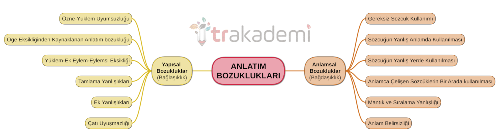 ANLATIM BOZUKLUKLARI